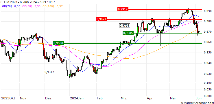 Chart OPEN END TURBO PUT WARRANT - EUR/CHF
