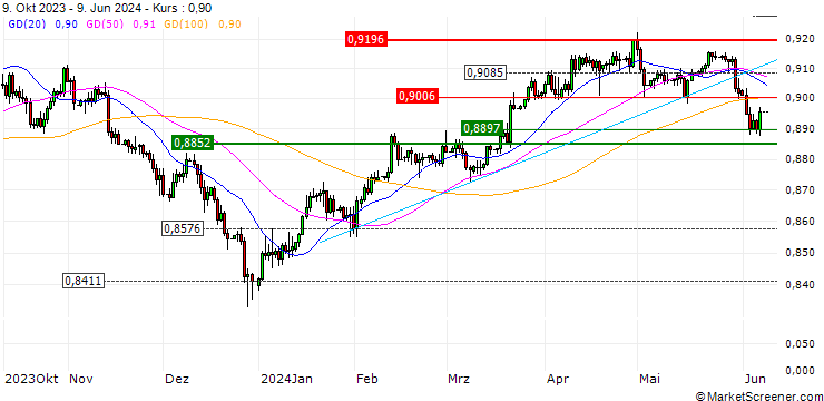 Chart MINI FUTURE LONG - USD/CHF
