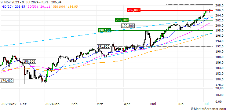 Chart MINI FUTURE LONG - GBP/JPY