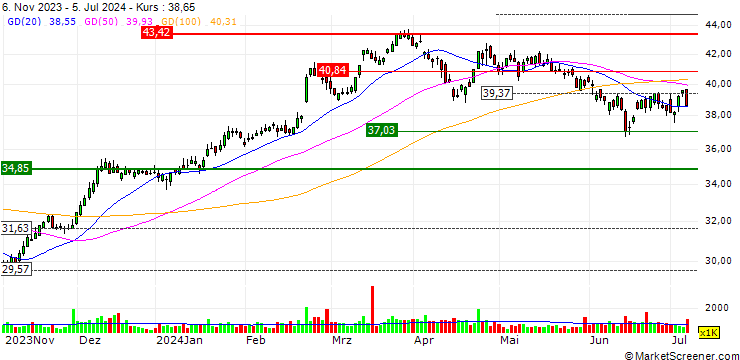 Chart OPEN END TURBO OPTIONSSCHEIN SHORT - ACCOR S.A.