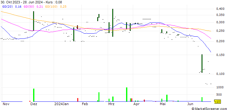 Chart Coreo AG