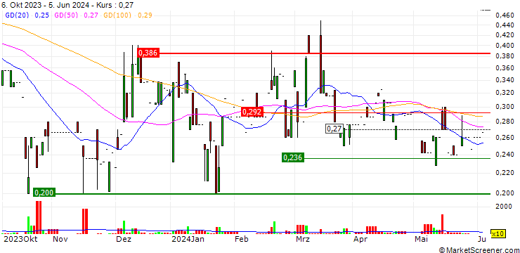 Chart Coreo AG