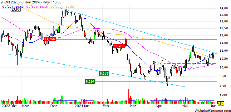 Chart TURBO UNLIMITED SHORT- OPTIONSSCHEIN OHNE STOPP-LOSS-LEVEL - AIR FRANCE-KLM