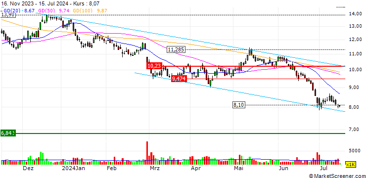 Chart TURBO UNLIMITED LONG- OPTIONSSCHEIN OHNE STOPP-LOSS-LEVEL - AIR FRANCE-KLM