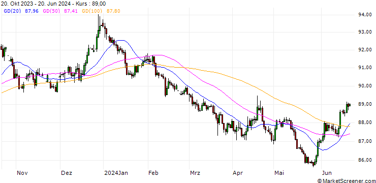 Chart Swiss Franc / UK Pence Sterling **** (CHF/GBp)