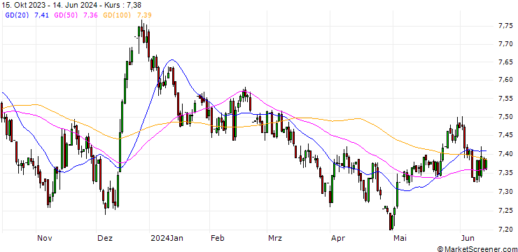 Chart Norwegian Kroner / UK Pence Sterling **** (NOK/GBp)