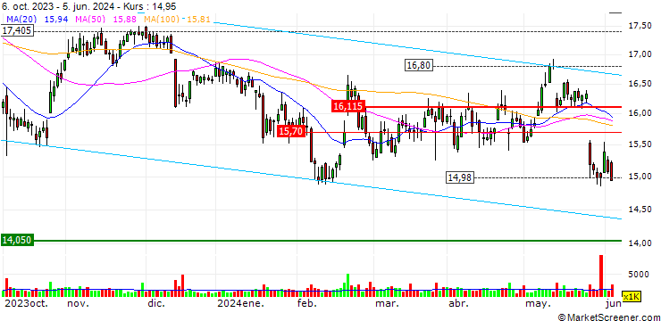 Chart OPEN END TURBO LONG - CARREFOUR
