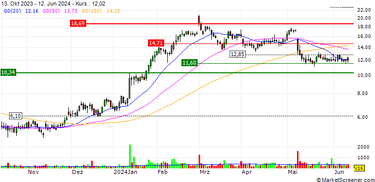 Chart Y-mAbs Therapeutics, Inc.