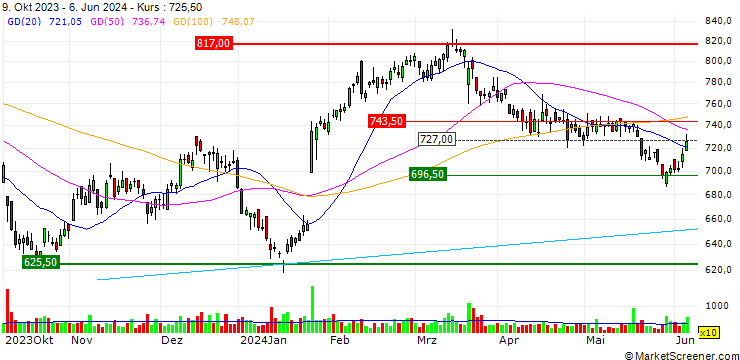 Chart OPEN END TURBO LONG - CHRISTIAN DIOR