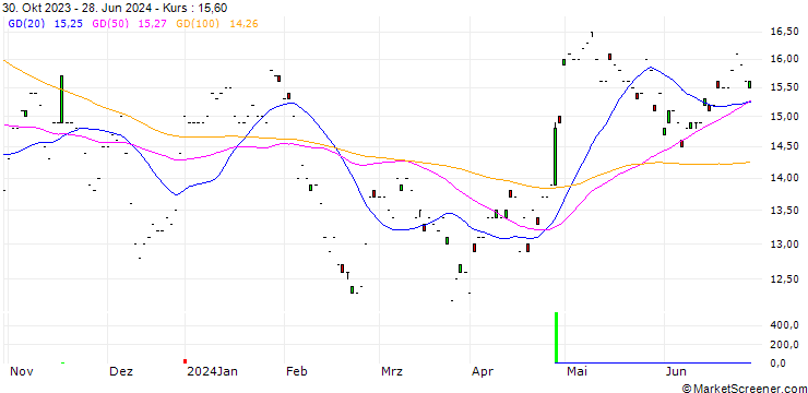 Chart MISUMI Group Inc.