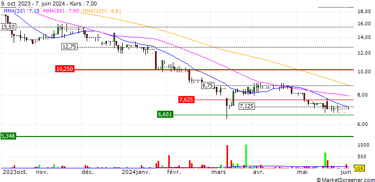 Chart IXICO plc