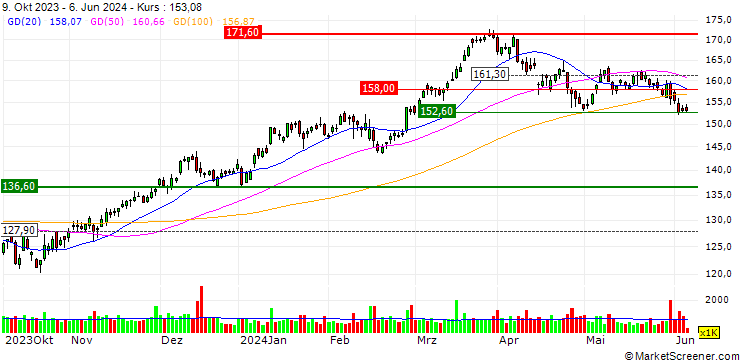 Chart OPEN END TURBO BEAR OPTIONSSCHEIN - AIRBUS