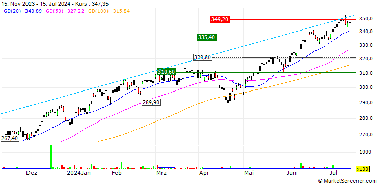 Chart Invesco EQQQ Nasdaq-100 UCITS ETF - USD