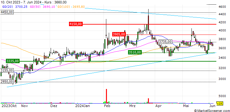 Chart DUAL Co., Ltd.