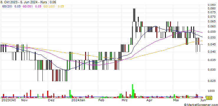 Chart Mountain Valley MD Holdings Inc.