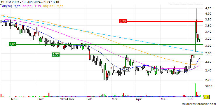 Chart bet-at-home.com AG