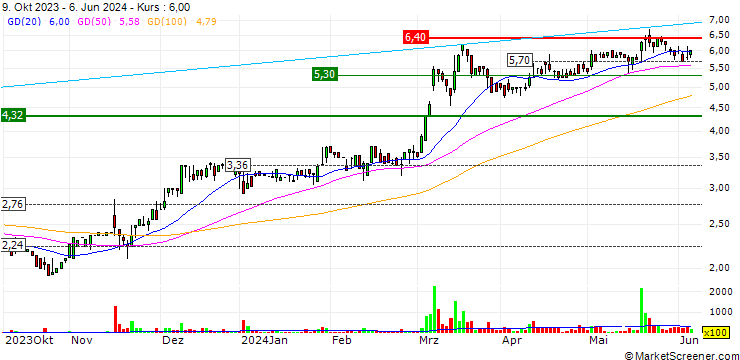 Chart Envipco Holding N.V.