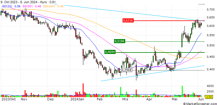 Chart UNLIMITED TURBO LONG - CGG S.A.