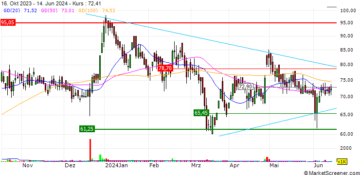 Chart Niyogin Fintech Limited