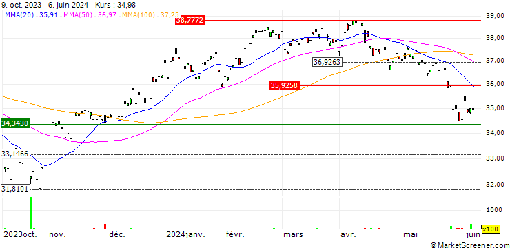 Chart Franklin FTSE Saudi Arabia ETF - USD