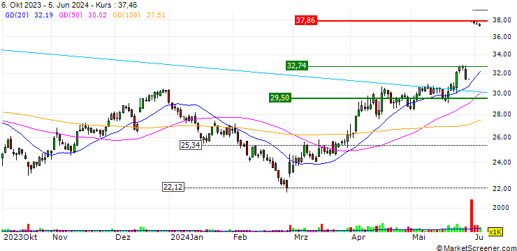 Chart OPEN END TURBO OHNE STOP-LOSS - NEOEN