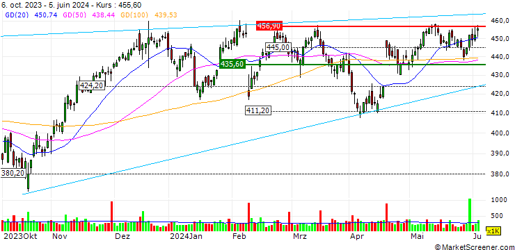 Chart OPEN END TURBO BULL OPTIONSSCHEIN - L`OREAL