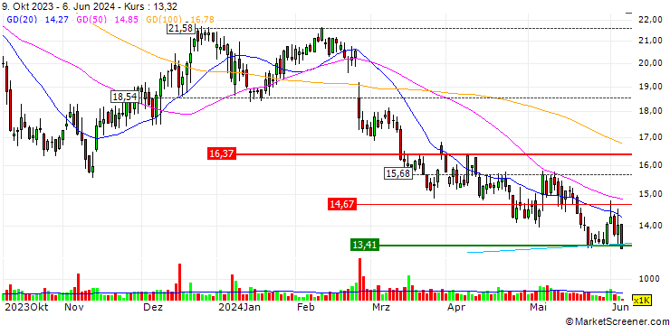 Chart SI-BONE, Inc.