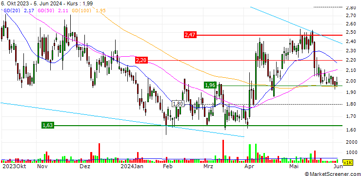 Chart MINI FUTURE LONG - NIU TECH. ADR/2 A
