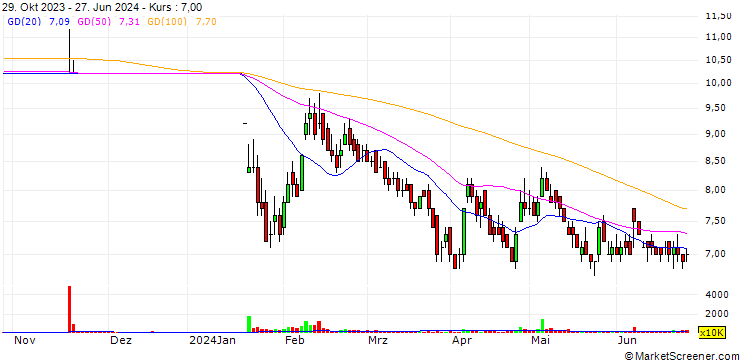 Chart C & A Textiles Limited