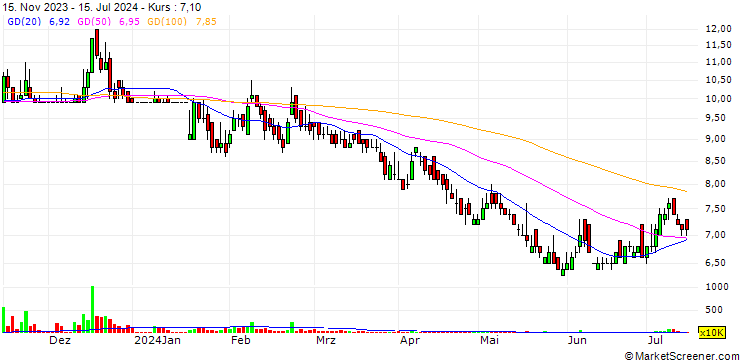 Chart Zaheen Spinning Limited