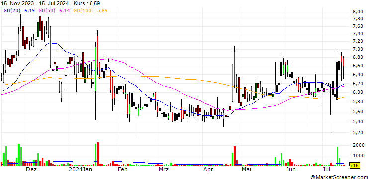 Chart Oilboy Energy Limited