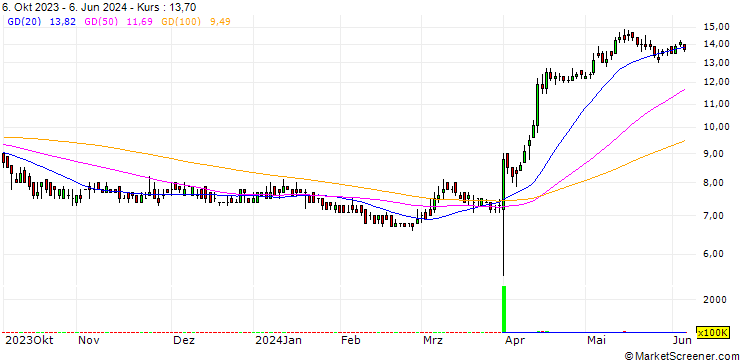 Chart Ambeon Capital PLC