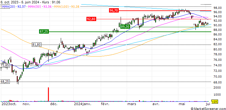 Chart SG/CALL/WENDEL/70/0.025/21.06.24