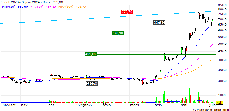 Chart Hindustan Zinc Limited
