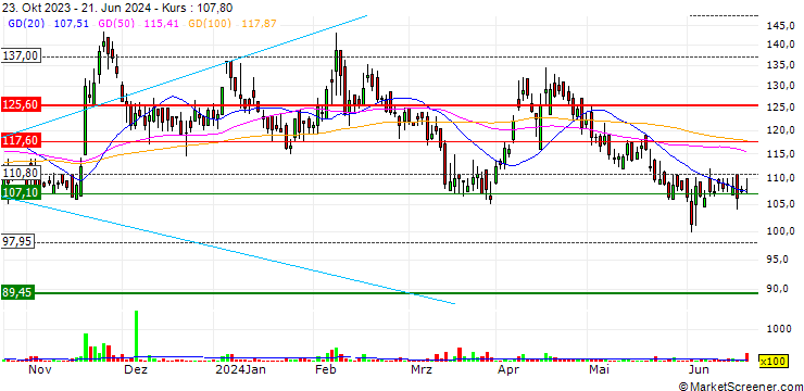 Chart Lyka Labs Limited