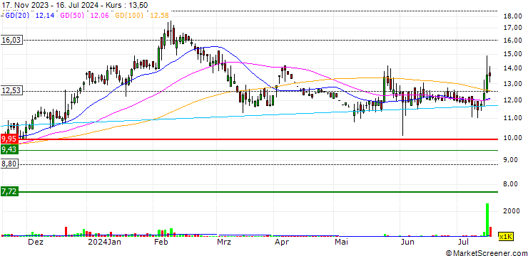 Chart Pil Italica Lifestyle Limited