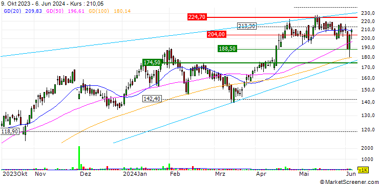 Chart Thomas Cook (India) Limited