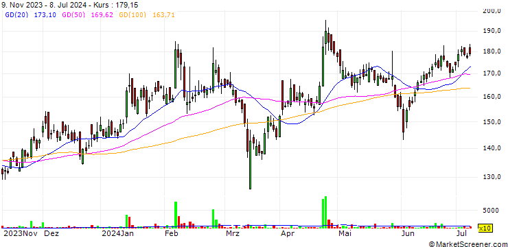 Chart UCAL Limited