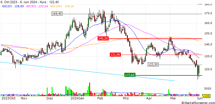 Chart Greaves Cotton Limited