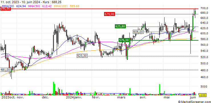 Chart Zensar Technologies Limited