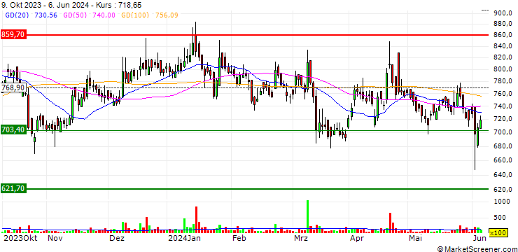 Chart Nelco Limited