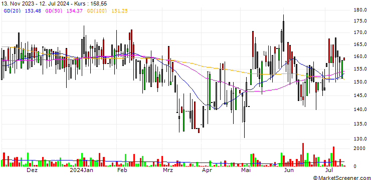 Chart Jainex Aamcol Limited