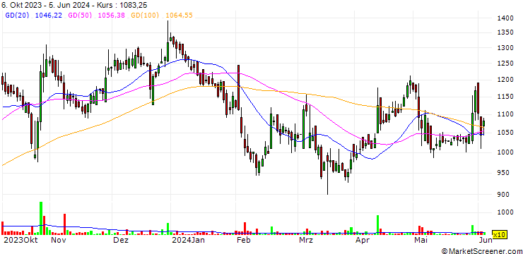Chart Punjab Chemicals and Crop Protection Limited