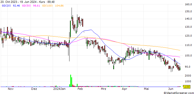Chart M M Rubber Company Limited