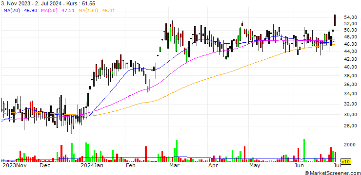 Chart Yogi Limited