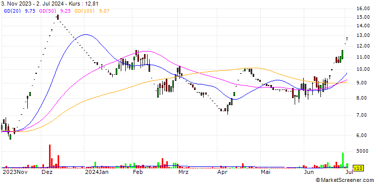 Chart RLF Limited
