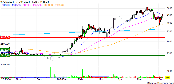 Chart Vadilal Industries Limited