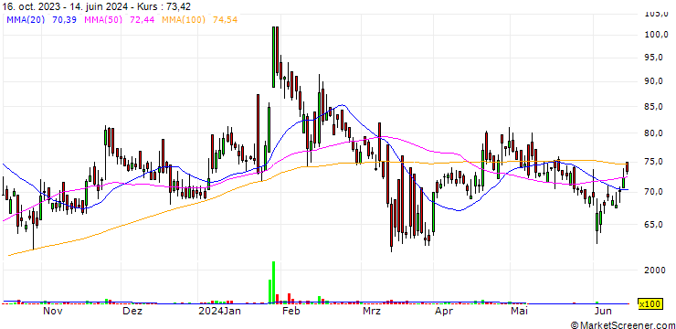 Chart Maral Overseas Limited