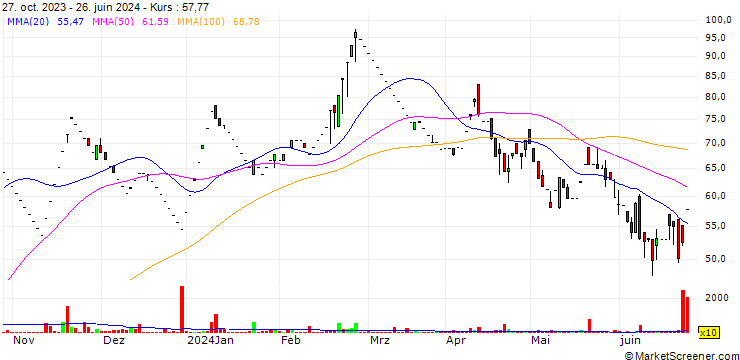 Chart NMS Global Limited