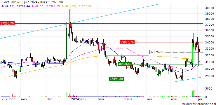 Chart 3M India Limited